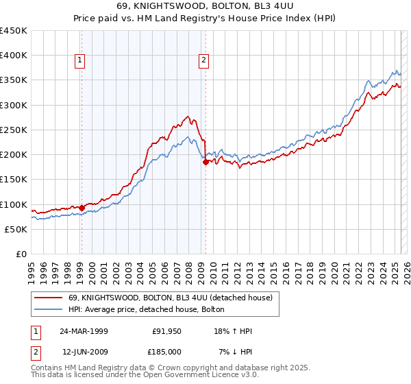 69, KNIGHTSWOOD, BOLTON, BL3 4UU: Price paid vs HM Land Registry's House Price Index