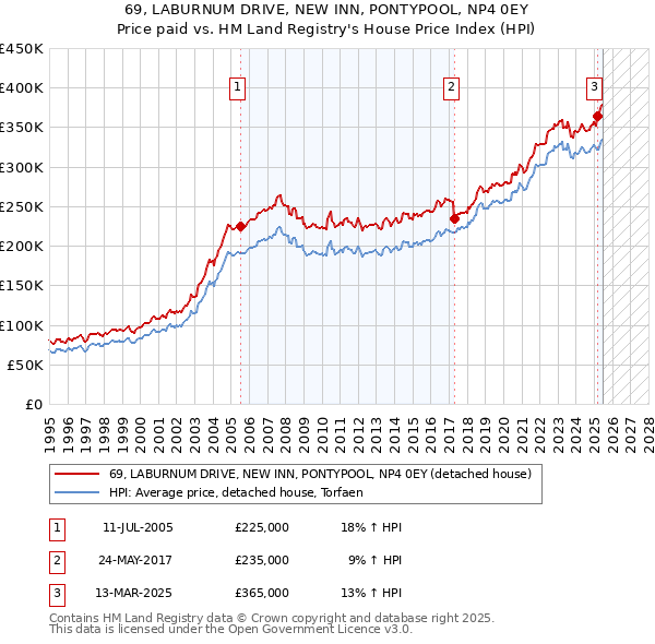 69, LABURNUM DRIVE, NEW INN, PONTYPOOL, NP4 0EY: Price paid vs HM Land Registry's House Price Index