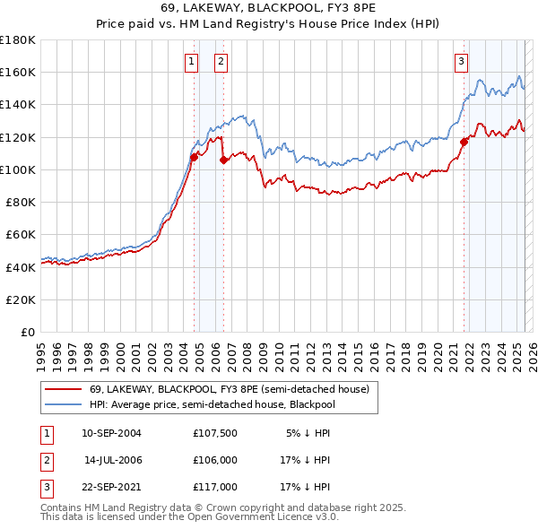 69, LAKEWAY, BLACKPOOL, FY3 8PE: Price paid vs HM Land Registry's House Price Index