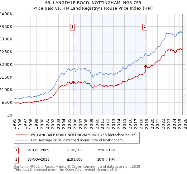 69, LANGDALE ROAD, NOTTINGHAM, NG3 7FB: Price paid vs HM Land Registry's House Price Index