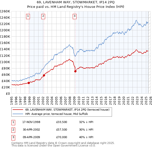 69, LAVENHAM WAY, STOWMARKET, IP14 2PQ: Price paid vs HM Land Registry's House Price Index