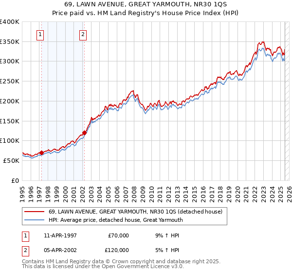 69, LAWN AVENUE, GREAT YARMOUTH, NR30 1QS: Price paid vs HM Land Registry's House Price Index
