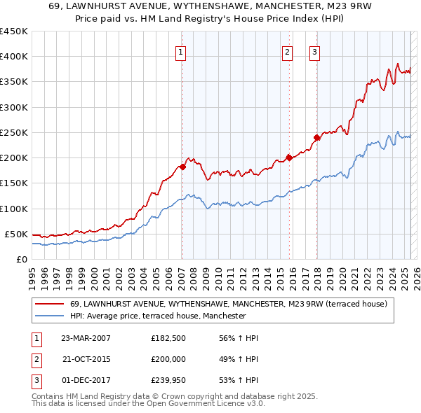 69, LAWNHURST AVENUE, WYTHENSHAWE, MANCHESTER, M23 9RW: Price paid vs HM Land Registry's House Price Index