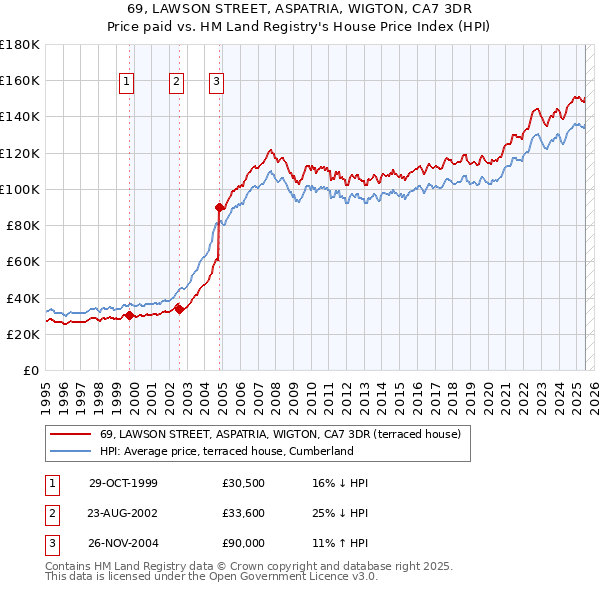 69, LAWSON STREET, ASPATRIA, WIGTON, CA7 3DR: Price paid vs HM Land Registry's House Price Index