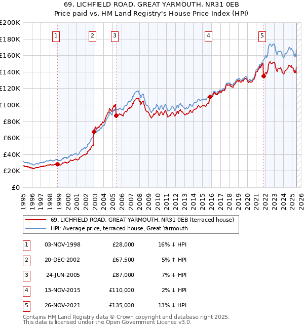 69, LICHFIELD ROAD, GREAT YARMOUTH, NR31 0EB: Price paid vs HM Land Registry's House Price Index