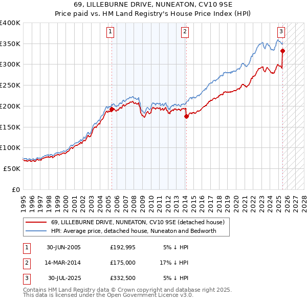 69, LILLEBURNE DRIVE, NUNEATON, CV10 9SE: Price paid vs HM Land Registry's House Price Index