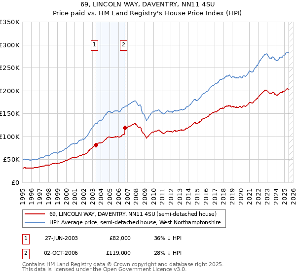 69, LINCOLN WAY, DAVENTRY, NN11 4SU: Price paid vs HM Land Registry's House Price Index