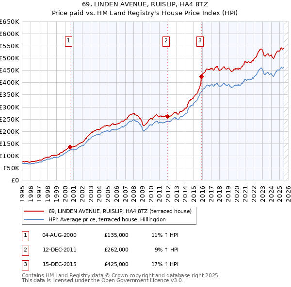 69, LINDEN AVENUE, RUISLIP, HA4 8TZ: Price paid vs HM Land Registry's House Price Index