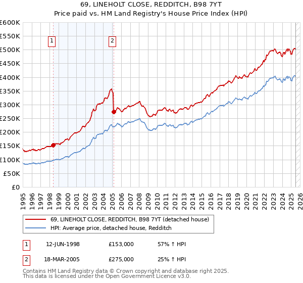 69, LINEHOLT CLOSE, REDDITCH, B98 7YT: Price paid vs HM Land Registry's House Price Index