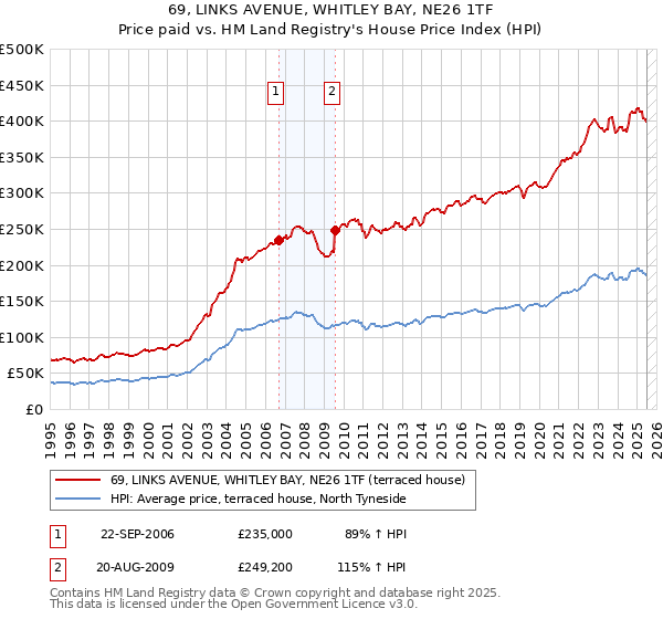 69, LINKS AVENUE, WHITLEY BAY, NE26 1TF: Price paid vs HM Land Registry's House Price Index
