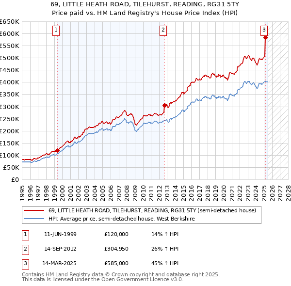 69, LITTLE HEATH ROAD, TILEHURST, READING, RG31 5TY: Price paid vs HM Land Registry's House Price Index