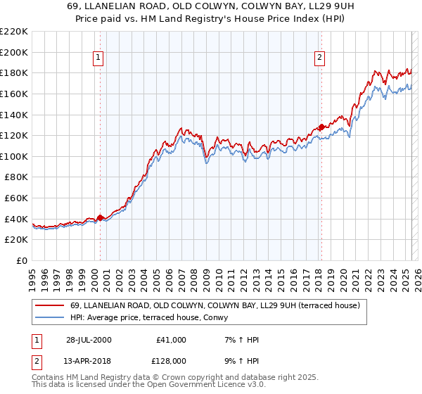 69, LLANELIAN ROAD, OLD COLWYN, COLWYN BAY, LL29 9UH: Price paid vs HM Land Registry's House Price Index