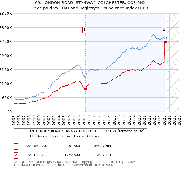 69, LONDON ROAD, STANWAY, COLCHESTER, CO3 0NX: Price paid vs HM Land Registry's House Price Index