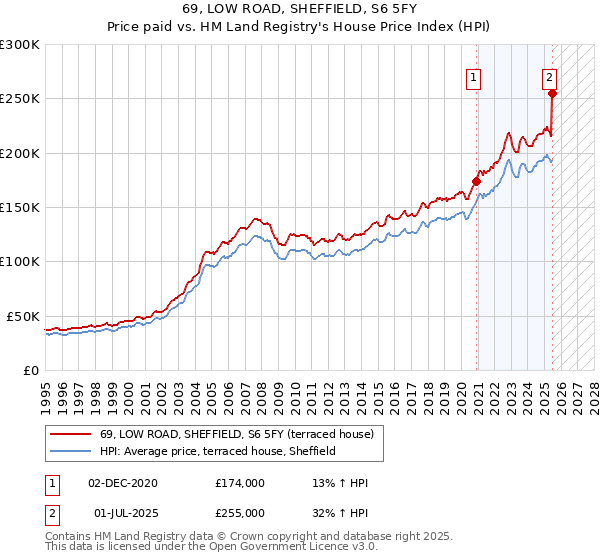69, LOW ROAD, SHEFFIELD, S6 5FY: Price paid vs HM Land Registry's House Price Index