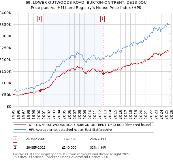 69, LOWER OUTWOODS ROAD, BURTON-ON-TRENT, DE13 0QU: Price paid vs HM Land Registry's House Price Index