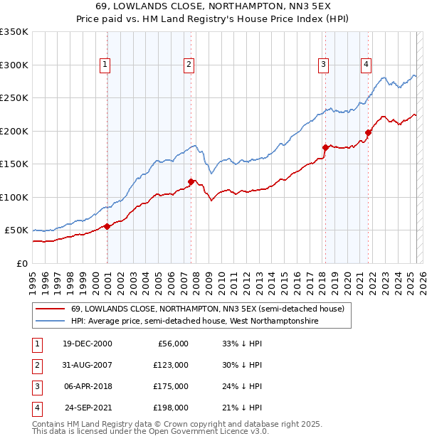 69, LOWLANDS CLOSE, NORTHAMPTON, NN3 5EX: Price paid vs HM Land Registry's House Price Index