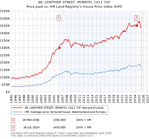69, LOWTHER STREET, PENRITH, CA11 7UF: Price paid vs HM Land Registry's House Price Index