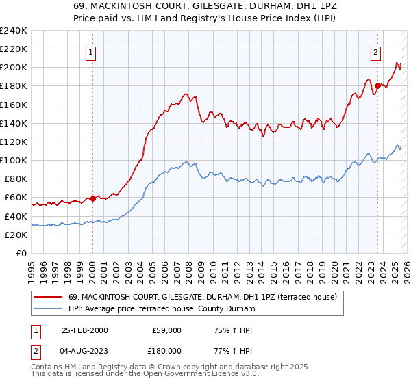 69, MACKINTOSH COURT, GILESGATE, DURHAM, DH1 1PZ: Price paid vs HM Land Registry's House Price Index