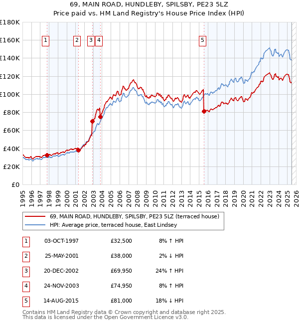 69, MAIN ROAD, HUNDLEBY, SPILSBY, PE23 5LZ: Price paid vs HM Land Registry's House Price Index