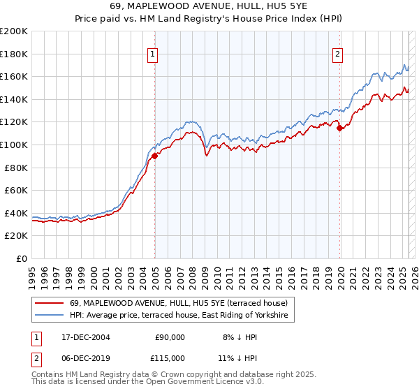 69, MAPLEWOOD AVENUE, HULL, HU5 5YE: Price paid vs HM Land Registry's House Price Index