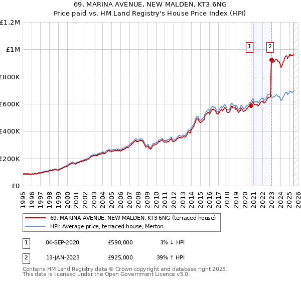 69, MARINA AVENUE, NEW MALDEN, KT3 6NG: Price paid vs HM Land Registry's House Price Index