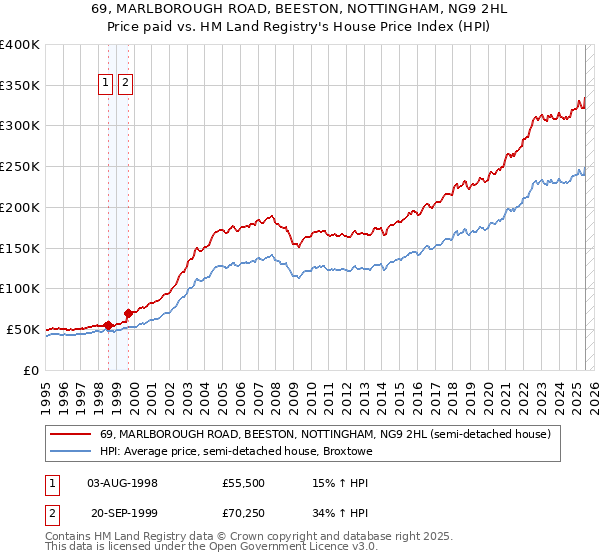 69, MARLBOROUGH ROAD, BEESTON, NOTTINGHAM, NG9 2HL: Price paid vs HM Land Registry's House Price Index