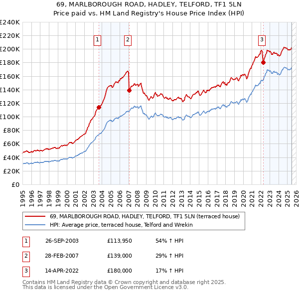 69, MARLBOROUGH ROAD, HADLEY, TELFORD, TF1 5LN: Price paid vs HM Land Registry's House Price Index