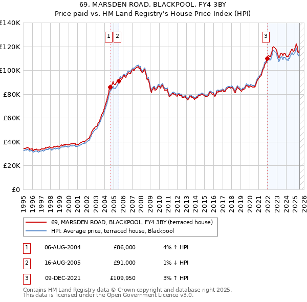 69, MARSDEN ROAD, BLACKPOOL, FY4 3BY: Price paid vs HM Land Registry's House Price Index
