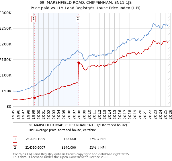 69, MARSHFIELD ROAD, CHIPPENHAM, SN15 1JS: Price paid vs HM Land Registry's House Price Index