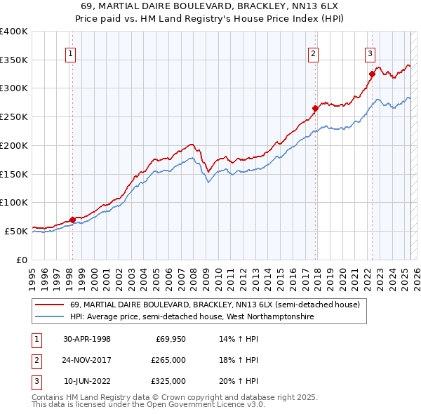 69, MARTIAL DAIRE BOULEVARD, BRACKLEY, NN13 6LX: Price paid vs HM Land Registry's House Price Index