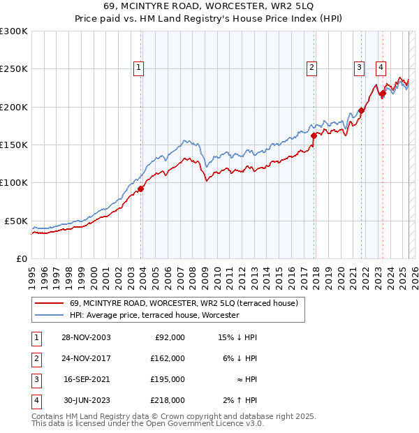69, MCINTYRE ROAD, WORCESTER, WR2 5LQ: Price paid vs HM Land Registry's House Price Index