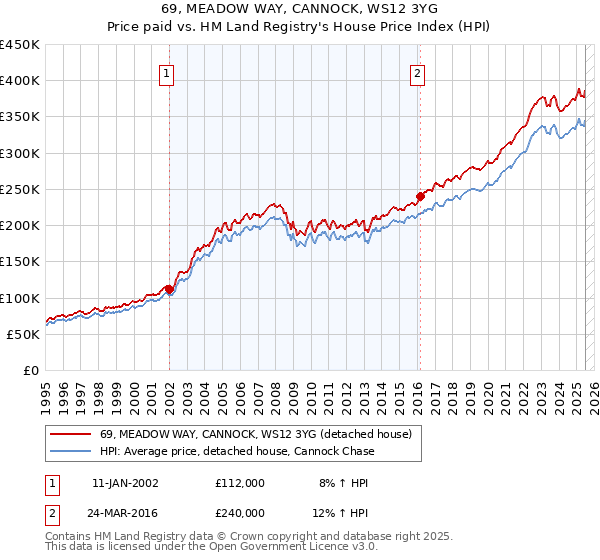 69, MEADOW WAY, CANNOCK, WS12 3YG: Price paid vs HM Land Registry's House Price Index