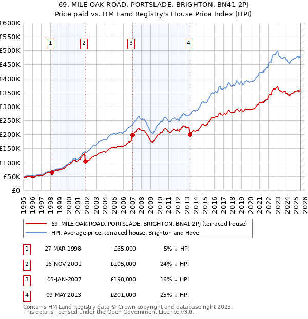 69, MILE OAK ROAD, PORTSLADE, BRIGHTON, BN41 2PJ: Price paid vs HM Land Registry's House Price Index