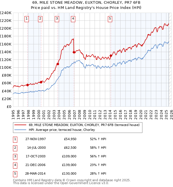 69, MILE STONE MEADOW, EUXTON, CHORLEY, PR7 6FB: Price paid vs HM Land Registry's House Price Index