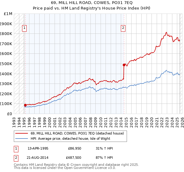 69, MILL HILL ROAD, COWES, PO31 7EQ: Price paid vs HM Land Registry's House Price Index