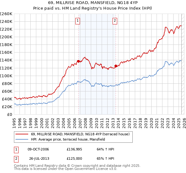 69, MILLRISE ROAD, MANSFIELD, NG18 4YP: Price paid vs HM Land Registry's House Price Index