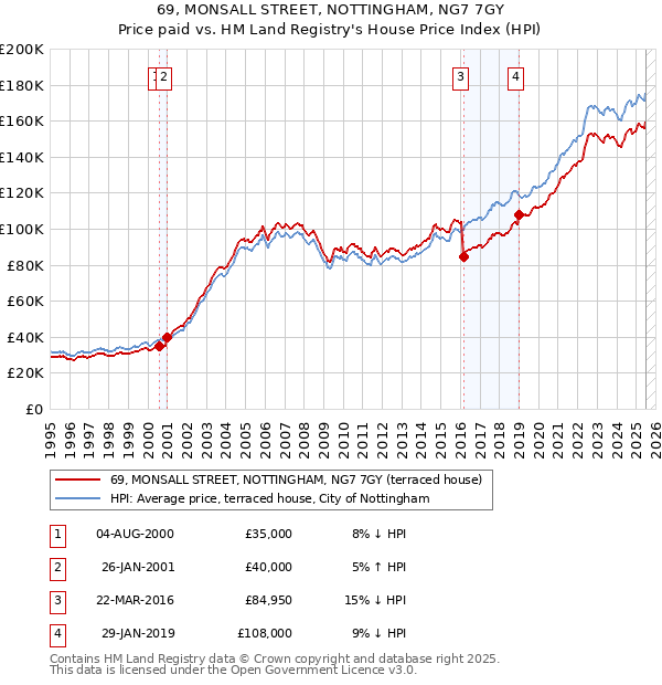 69, MONSALL STREET, NOTTINGHAM, NG7 7GY: Price paid vs HM Land Registry's House Price Index