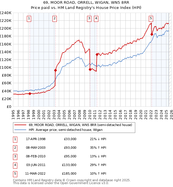 69, MOOR ROAD, ORRELL, WIGAN, WN5 8RR: Price paid vs HM Land Registry's House Price Index