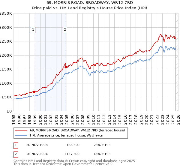 69, MORRIS ROAD, BROADWAY, WR12 7RD: Price paid vs HM Land Registry's House Price Index