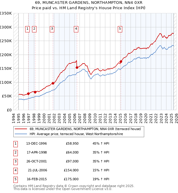 69, MUNCASTER GARDENS, NORTHAMPTON, NN4 0XR: Price paid vs HM Land Registry's House Price Index
