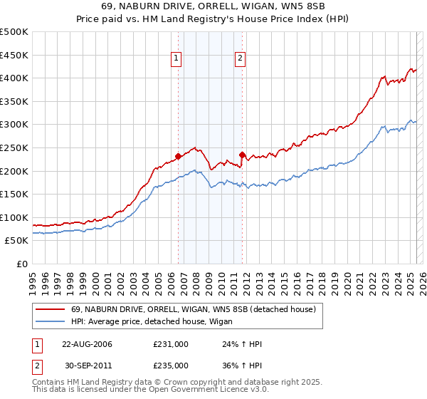 69, NABURN DRIVE, ORRELL, WIGAN, WN5 8SB: Price paid vs HM Land Registry's House Price Index