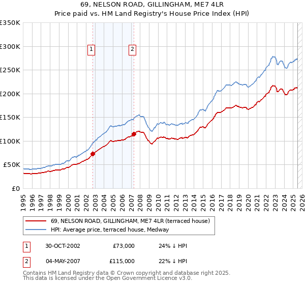 69, NELSON ROAD, GILLINGHAM, ME7 4LR: Price paid vs HM Land Registry's House Price Index