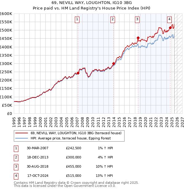69, NEVILL WAY, LOUGHTON, IG10 3BG: Price paid vs HM Land Registry's House Price Index