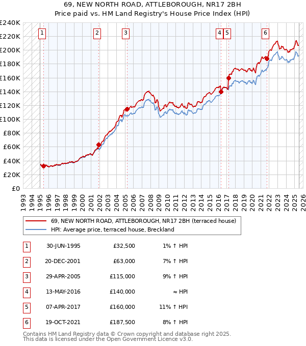 69, NEW NORTH ROAD, ATTLEBOROUGH, NR17 2BH: Price paid vs HM Land Registry's House Price Index