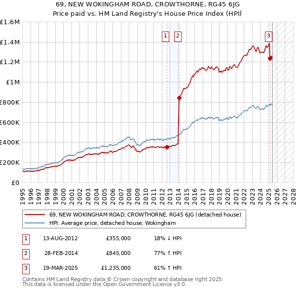69, NEW WOKINGHAM ROAD, CROWTHORNE, RG45 6JG: Price paid vs HM Land Registry's House Price Index
