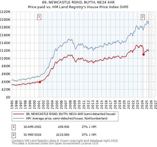 69, NEWCASTLE ROAD, BLYTH, NE24 4AR: Price paid vs HM Land Registry's House Price Index