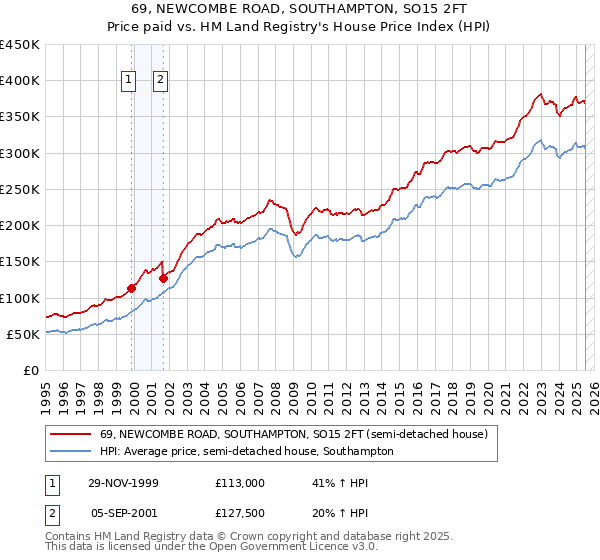 69, NEWCOMBE ROAD, SOUTHAMPTON, SO15 2FT: Price paid vs HM Land Registry's House Price Index