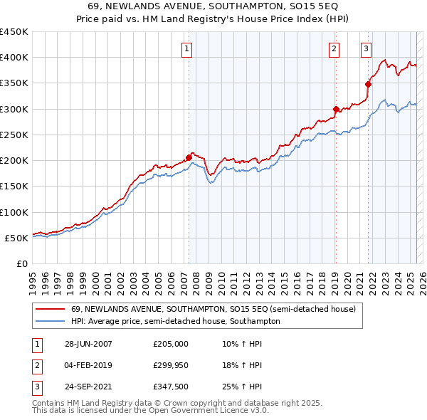 69, NEWLANDS AVENUE, SOUTHAMPTON, SO15 5EQ: Price paid vs HM Land Registry's House Price Index