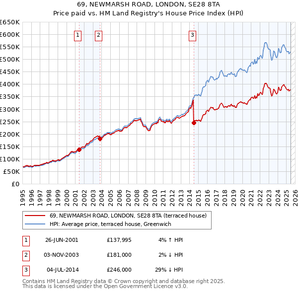 69, NEWMARSH ROAD, LONDON, SE28 8TA: Price paid vs HM Land Registry's House Price Index