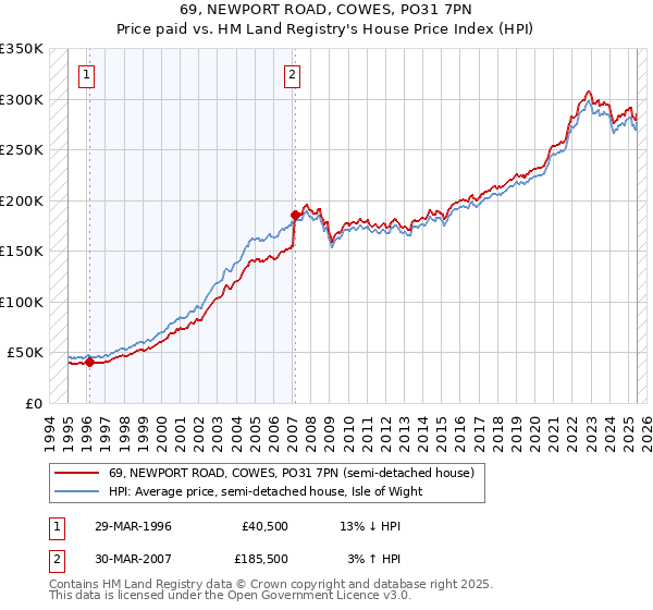 69, NEWPORT ROAD, COWES, PO31 7PN: Price paid vs HM Land Registry's House Price Index